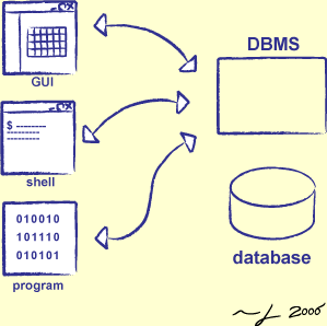 [Using Databases from Programs]